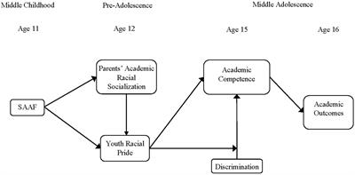 Implications of built and social environments on the academic success among African American youth: testing Strong African American Families intervention effects on parental academic racial socialization